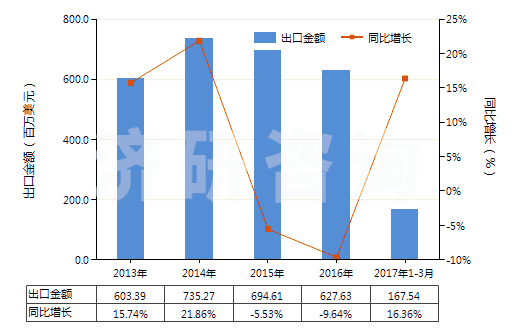 2013-2017年3月中國(guó)分散染料及以其為基本成分的制品,不論是否有化學(xué)定義(HS32041100)出口總額及增速統(tǒng)計(jì)